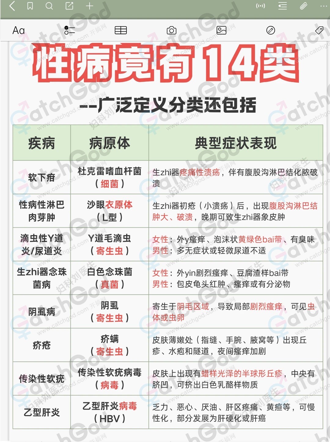 性病不止艾滋梅毒，14类性病类型表现速查_2_妇科刘医生_来自小红书网页版.jpg.jpg