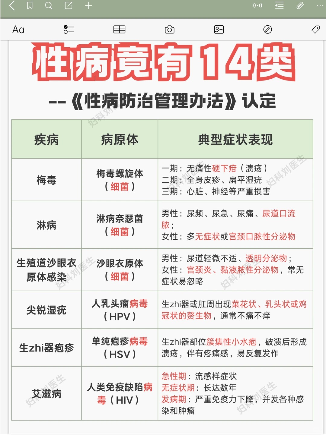 性病不止艾滋梅毒，14类性病类型表现速查_1_妇科刘医生_来自小红书网页版.jpg.jpg